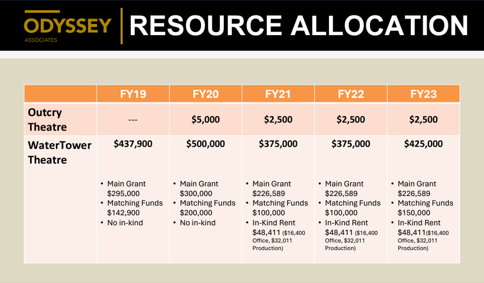 Addison Theatre Study
