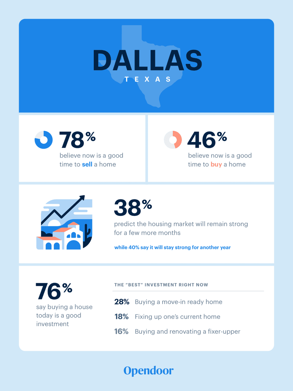 Dallas housing market infographic