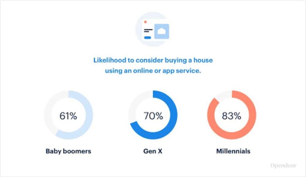Generations using apps for homebuying