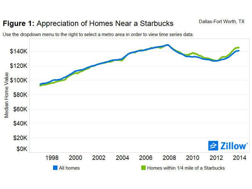 Zillow graph showing home appreciation impacted by Starbucks